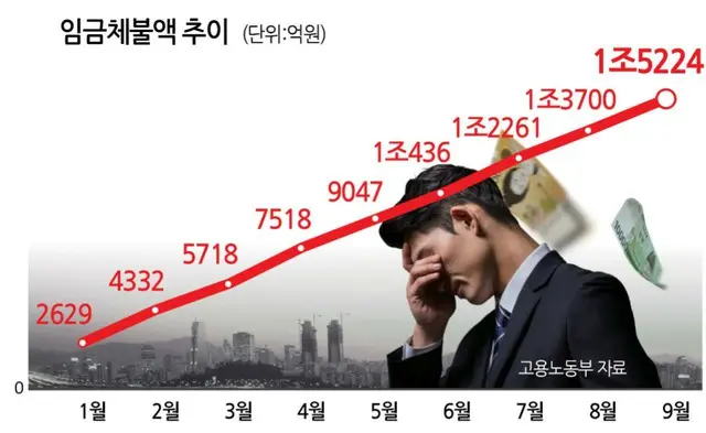 韓国雇用労働省、2日から常習的な賃金未払い4120か所・建設現場100か所に対して労働監督