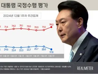 Peringkat persetujuan Presiden Yoon dan partai yang berkuasa `` anjlok '' = Korea Selatan