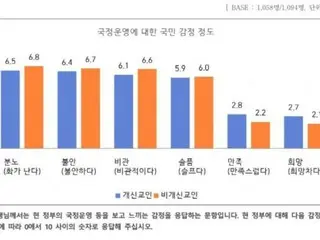 Perasaan masyarakat terhadap pemerintahan Yun Seok-Yue...Emosi yang paling umum adalah "marah" = Korea Selatan