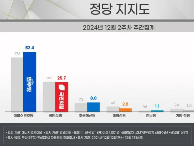 Sesaat sebelum RUU pemakzulan disahkan, perbedaan peringkat dukungan antara partai berkuasa dan partai oposisi utama merupakan yang terbesar di Korea Selatan.