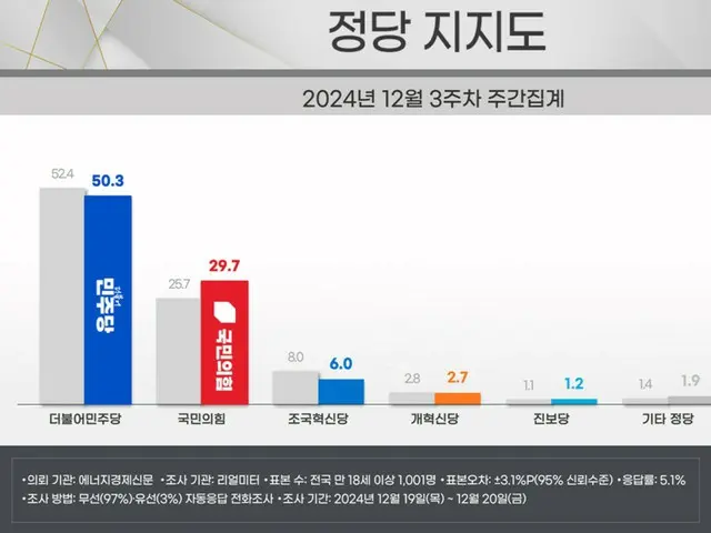 Perbedaan peringkat persetujuan antara partai oposisi terbesar dan partai berkuasa tetap lebih dari 20% di Korea Selatan