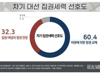 Lebih dari 50% mendukung ``perubahan pemerintah'' = jajak pendapat publik Korea Selatan