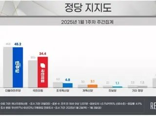 Peringkat persetujuan partai berkuasa ``pulih'' ke sebelum darurat militer...Partai Demokrat ``menurun'' selama tiga minggu berturut-turut = Korea Selatan