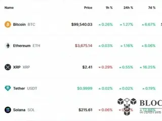 Ripple mendapatkan kembali posisi ke-3 dalam kapitalisasi pasar...Bitcoin melampaui $99.000 lagi