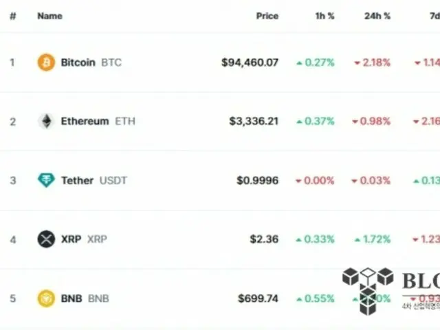 Risalah FOMC bulan Desember dirilis...Bitcoin jatuh ke level $94,000