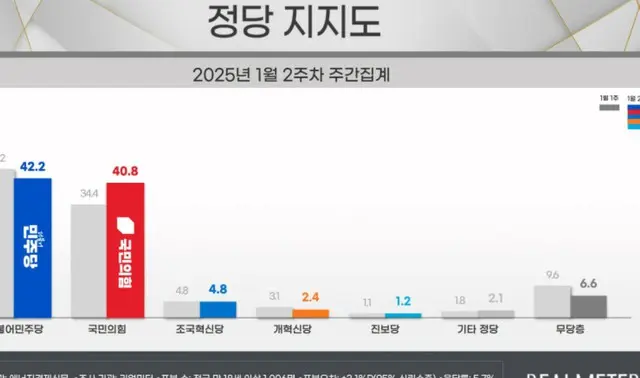 民主党の支持率が4週連続「下落」…与党は4週連続「上昇」で “僅差”に＝韓国