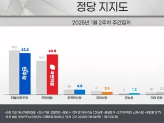 Peringkat persetujuan Partai Demokrat ``menurun'' selama 4 minggu berturut-turut... Peringkat persetujuan partai berkuasa ``meningkat'' selama 4 minggu berturut-turut, menghasilkan ``margin sempit'' = Korea Selatan