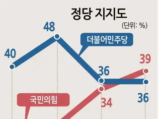 Partai Demokrat dalam ``krisis''... ``pembalikan'' karena partai yang berkuasa melebihi peringkat persetujuan = Korea Selatan