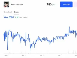 Peluang untuk mengampuni pendiri Silk Road meningkat menjadi 79% pada platform prediksi setelah Trump menjabat