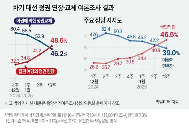 与党の支持率が野党を「逆転」…与党「急上昇」・野党「下落」の流れ続く＝韓国