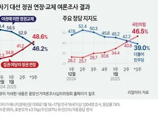 Peringkat dukungan terhadap partai berkuasa ``berbalik'' dengan partai oposisi...Tren partai berkuasa ``meroket'' dan partai oposisi ``menurun'' terus berlanjut = Korea Selatan