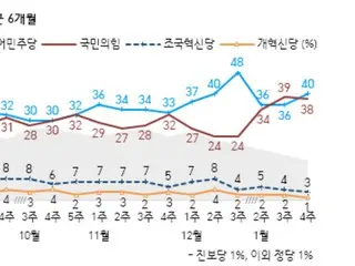 Peringkat dukungan untuk partai berkuasa dan Partai Demokrat 'dekat' - jajak pendapat Korea Selatan