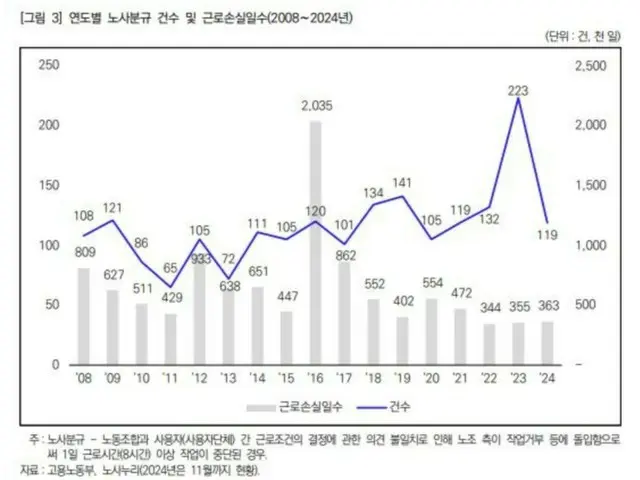 Institut Perburuhan Korea mencatat 363.000 hari kerja hilang akibat pemogokan sejak Januari hingga November tahun lalu