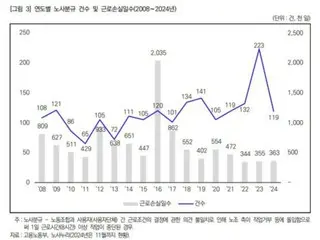 Institut Perburuhan Korea mencatat 363.000 hari kerja hilang akibat pemogokan sejak Januari hingga November tahun lalu