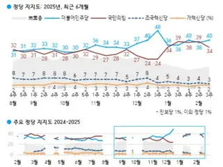 Tingkat penerimaan Partai Demokrat "meninggalkan" partai penguasa - jajak pendapat Korea Selatan