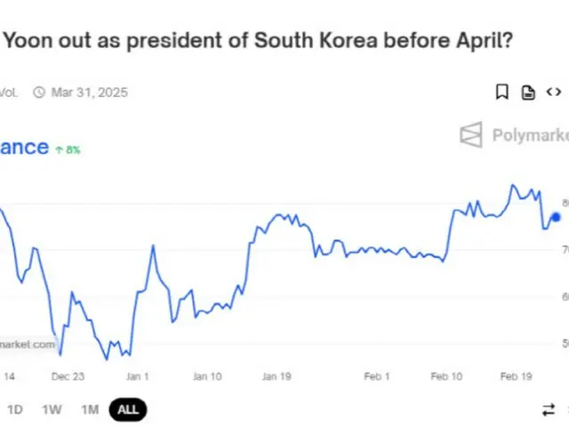 77% bertaruh bahwa Presiden Yoon akan dimakzulkan sebelum bulan April