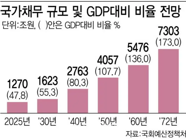 Korea Selatan menunda reformasi pensiun... Pertumbuhan ekonomi akan terhenti dan utang nasional akan mencapai 7.300 triliun won pada tahun 2072 - laporan Korea Selatan