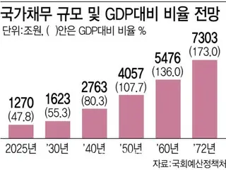 Korea Selatan menunda reformasi pensiun... Pertumbuhan ekonomi akan terhenti dan utang nasional akan mencapai 7.300 triliun won pada tahun 2072 - laporan Korea Selatan