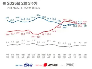 Peringkat dukungan untuk partai berkuasa dan partai oposisi terbesar tetap "dekat" di Korea Selatan