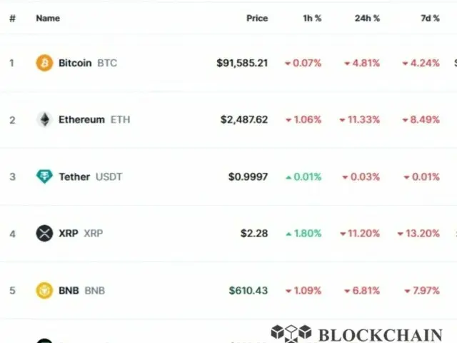 Pasar mata uang kripto sedang dalam tren menurun: Ripple 11%, Solana 16%, Dodge 14%