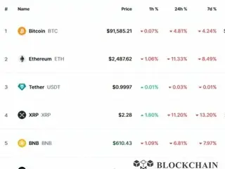 Pasar mata uang kripto sedang mengalami tren penurunan: Ripple 11%, Solana 16%, Dodge 14%