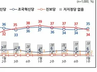 Peringkat dukungan untuk partai berkuasa dan partai oposisi terbesar dalam "persaingan ketat"... 56% pemilih mengatakan "Presiden Yoon harus dimakzulkan" = Korea Selatan