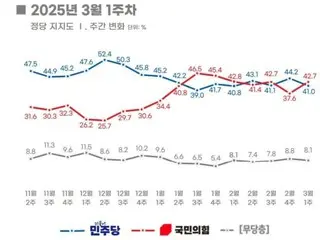 Tingkat penerimaan terhadap partai berkuasa dan seruan untuk memperpanjang pemerintahan telah meningkat secara signifikan sejak minggu sebelumnya = Korea Selatan