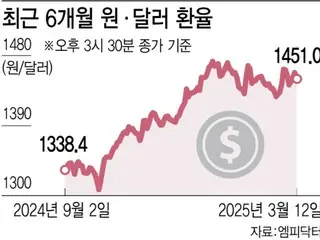 Dolar menguat dan won melemah pada level 1.400 won per dolar, tanpa tanda-tanda pergerakan apa pun... Kekhawatiran atas kenaikan harga di paruh kedua tahun ini - laporan Korea Selatan