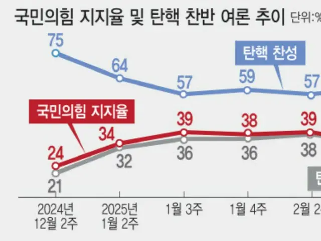 100 hari setelah darurat militer diumumkan...politik Korea naik turun di tengah situasi yang kacau