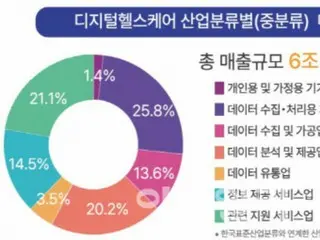 Hasil survei industri perawatan kesehatan digital dirilis, skala Piriform meningkat sebesar 13,5% = Korea