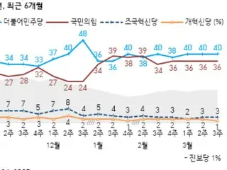 Tingkat dukungan untuk partai oposisi utama melebihi partai yang berkuasa... 58% mendukung pemakzulan presiden = Korea Selatan