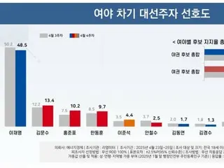 Popularitas Lee Jae-myung sedikit menurun, tetapi ia masih menempati peringkat pertama dalam survei popularitas kandidat presiden Korea Selatan