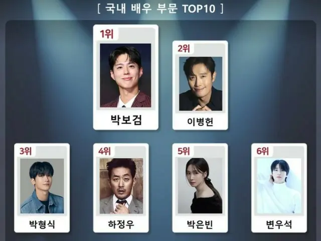 Park BoGum menempati posisi pertama dalam Indeks Aktor K-Brand... Park Hyung Sik, Byeon WooSeok, Yuk Seong Jae (BTOB) dan lainnya berada di peringkat 10