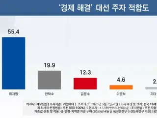Siapa yang akan memimpin "solusi ekonomi"? Lee Jae-myung 55,4%, Han Deok-soo 19,9%