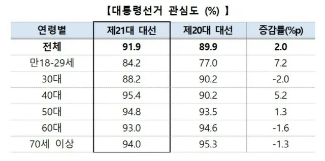「10人中9人が大統領選挙に関心」…若い層で関心高まる＝韓国