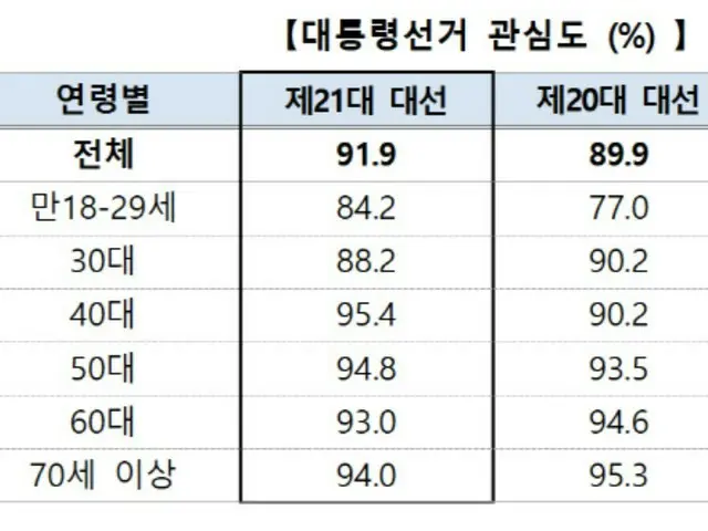 "9 dari 10 orang tertarik dengan pemilihan presiden"... Minat meningkat di kalangan anak muda = Korea Selatan
