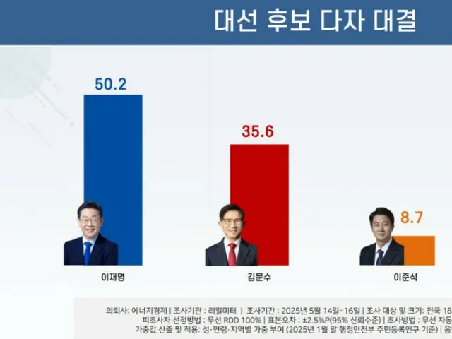 Tingkat penerimaan Lee Jae-myung dalam jajak pendapat calon presiden Korea Selatan dalam "kisaran 50%"