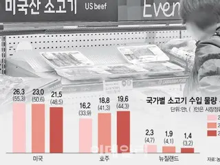 Korea Selatan sudah menjadi importir daging sapi AS terbesar di dunia... "Jika pembatasan usia dilonggarkan, volume impor akan menyusut" - laporan Korea Selatan