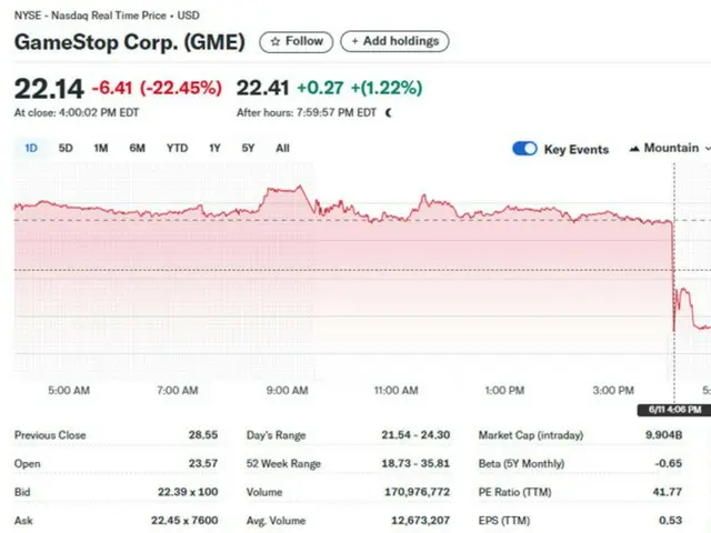 GameStop anjlok 22% setelah menerbitkan obligasi konversi untuk membeli Bitcoin