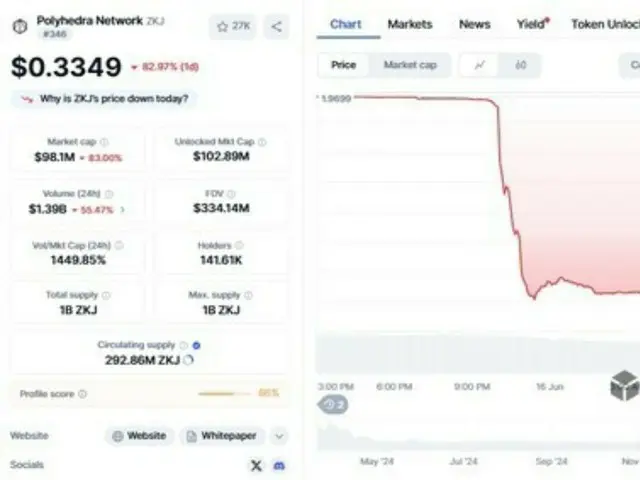 Token Polyhedra ZKJ anjlok 83% setelah "perdagangan abnormal"; kapitalisasi pasar $500 juta menghilang