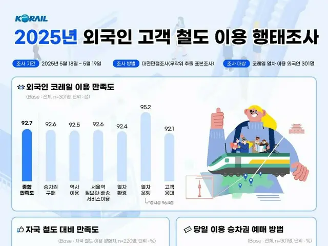 Turis asing "sangat puas" dengan layanan kereta api Korea - survei KORAIL
