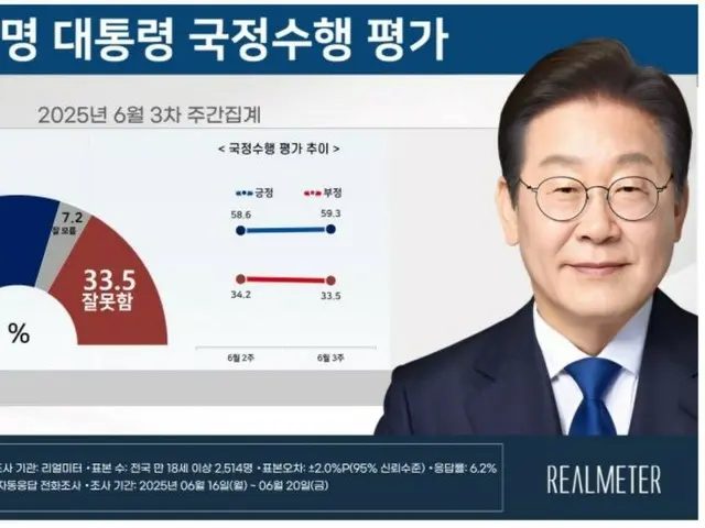 Tingkat persetujuan Presiden Lee Jae-myung "naik" sedikit... "Prospek lima tahun" juga naik = Korea Selatan