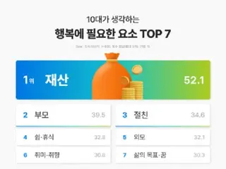 Apa sumber kebahagiaan nomor satu bagi remaja? Bukan keluarga atau teman... Ini adalah sumber kebahagiaan nomor satu = Korea