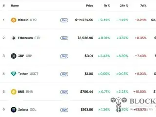 Harga mata uang kripto terus meningkat... Ripple melonjak 8% hingga melampaui $3