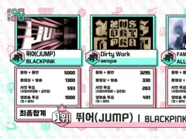 BLACKPINK dan JUMP menduduki puncak tangga lagu selama dua minggu berturut-turut selama tur dunia mereka = "Show! Jantung K-POP"